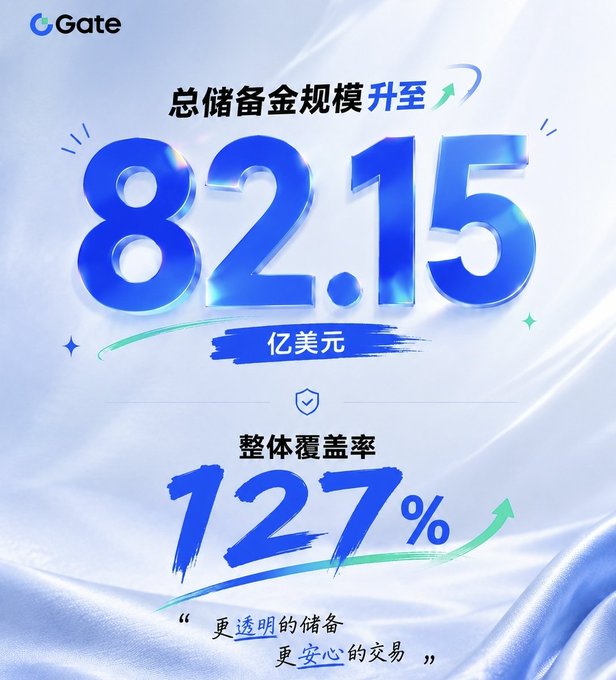 A promotional graphic for the cryptocurrency exchange Gate, displaying a total reserve of '82.15 亿美元' ($8.215 billion USD) and an overall coverage ratio of '127%'.