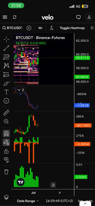 A mobile screenshot of the 'velo' trading app showing a BTCUSDT perpetual futures chart on Binance-Futures with a heatmap, candles, and various technical indicators at 21:59.