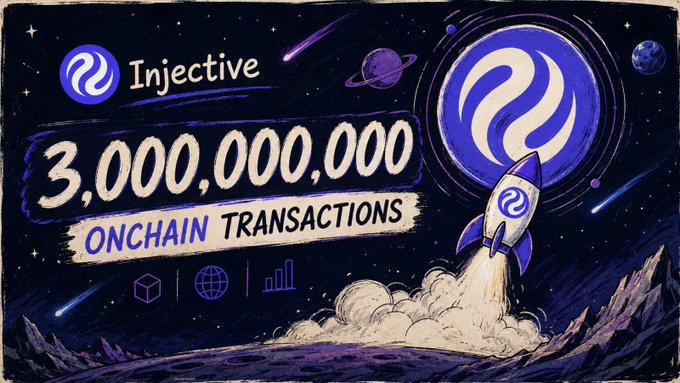 A stylized illustration celebrating Injective reaching 3 billion onchain transactions, featuring the Injective logo, a rocket launching toward a planet marked with its emblem, and space-themed artwork with text reading "Injective" and "3,000,000,000 ONCHAIN TRANSACTIONS." The cosmic rocket imagery visually reinforces the post's message of Injective's explosive growth and status among the most active blockchains ever.
