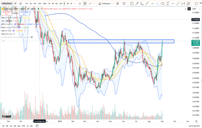 A TradingView daily chart of $USELESS/USDT (BingX) showing the cryptocurrency's price advancing into a lower high resistance zone near 0.0857, with multiple EMAs (14/30) and Bollinger Bands overlaid, confirming the recent rejection after reaching the highlighted supply area from the previous cycle peak.