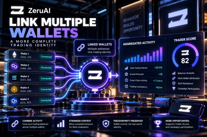 A promotional graphic for ZeruAI displays the headline 'LINK MULTIPLE WALLETS' with a 'Z 82 TRADER SCORE' and shows connections between multiple wallets, including 'Wallet 1 0xA3...7F2', 'Wallet 2 0xB8...4D1', 'Wallet 3 0xC1...5E3', 'Wallet 4 0xD4...6A2', and 'Wallet 5 0xF2...8C9', highlighting 'AGGREGATED ACTIVITY' and features like 'COMBINE ACTIVITY', 'STRONGER CONTEXT', 'PSEUDONYMITY PRESERVED', and 'MORE OPPORTUNITIES'.
