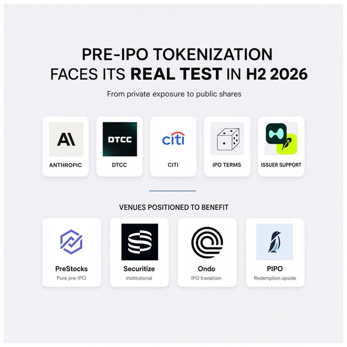 A graphic titled "Pre-IPO Tokenization Faces Its Real Test in H2 2026: From Private Exposure to Public Shares," featuring logos of Anthropic, DTCC, Citi, IPO Terms, and Issuer Support, alongside venues positioned to benefit—PreStocks (pure pre-IPO), Securitize (institutional), Ondo (IPO transition), and PIPO (redemption upside). The image visualizes the post's thesis that upcoming IPOs like Anthropic's will be the real proving ground for pre-IPO and private equity tokenization through the rest of 2026, with platforms like Securitize and Ondo well-positioned to capture value as these products are tested from issuance to settlement.