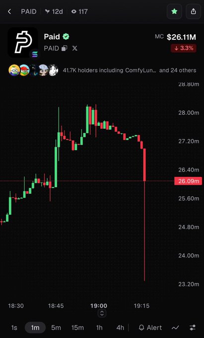 A candlestick chart of the PAID token on Raydium, showing a market cap of $26.11M (down 3.3%) and a sharp red price drop at the end of the timeframe.