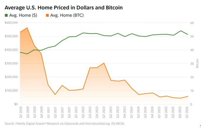 The chart compares the average U.S. home price in dollars versus Bitcoin from Q1 2020 to Q1 2026, showing home prices rising from roughly $380,000 to over $500,000 in USD, while the same home priced in BTC dropped dramatically from around 55 BTC to under 10 BTC—illustrating how fiat inflation masks the true purchasing power erosion revealed when switching to a Bitcoin unit of account.