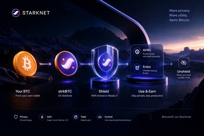 A promotional graphic for Starknet's Bitcoin integration illustrates a five-step user flow: starting with "Your BTC From your own wallet," the Bitcoin icon transitions via an arrow into "strkBTC On Starknet," then passes through a central "Shield With Xverse or Ready" shield icon, leading to a "Use & Earn" stage featuring "AVNU Private swaps with existing liquidity" and "Endur Shielded staking & earn," and finally arriving at "Unshield When you need a public route," with the tagline "More privacy. More utility. Same Bitcoin" and bottom benefits including "Privacy ZK technology," "DeFi Swap/lend/Borrow/LP," "Yield Stake & earn," and "Control View keys & selective disclosure." This visual directly supports the post's point by showing that BTC doesn't need to be transformed into a separate asset—instead it remains the same Bitcoin while gaining privacy and DeFi utility through Starknet's strkBTC pathway.