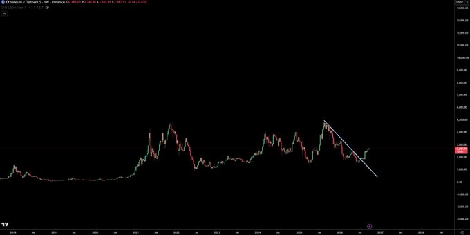 The Ethereum (ETH/USD) weekly chart on Binance displays a long-term price history showing a recent descending trendline breakout around the $2,500-3,000 range, visually supporting the post's bullish claim that "Ethereum time is coming very soon." The current price is shown at approximately $2,417.
