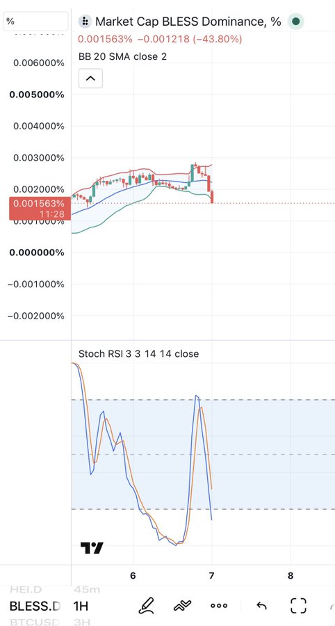 A TradingView chart displays "Market Cap BLESS Dominance, %" with a BB 20 SMA close 2 indicator, showing a value of 0.001563% (-43.80%) and a Stoch RSI 3 14 14 close oscillator below.