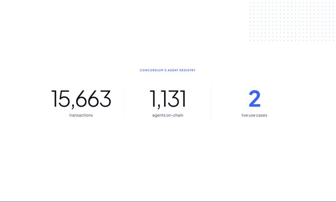 The Concordium Agent Registry shows 15,663 transactions, 1,131 agents on-chain, and 2 live use cases, visually highlighting the growth and adoption mentioned in the post.
