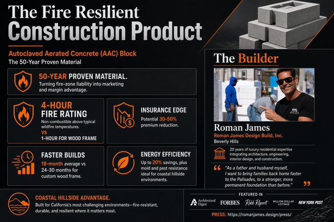A promotional infographic titled 'The Fire Resilient Construction Product' featuring Autoclaved Aerated Concrete (AAC) Block, showcasing 'The Builder' Roman James of Roman James Design Build, Inc., with features like 50-year proven material, 4-hour fire rating, insurance edge, faster builds, and energy efficiency, featured in Architectural Digest, Forbes, Robb Report, and The New York Post.