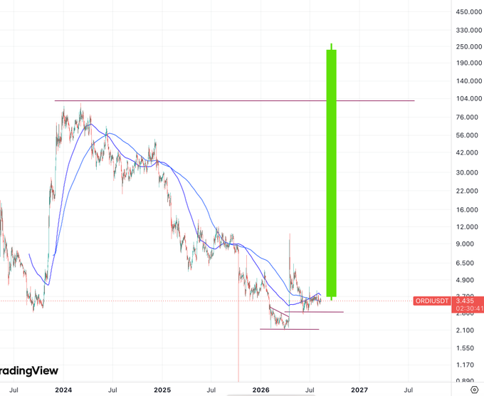 TradingView chart of ORDIUSDT showing a descending price pattern with moving averages, resistance levels around 100, and a highlighted green candle projection indicating potential upward movement to higher price targets.