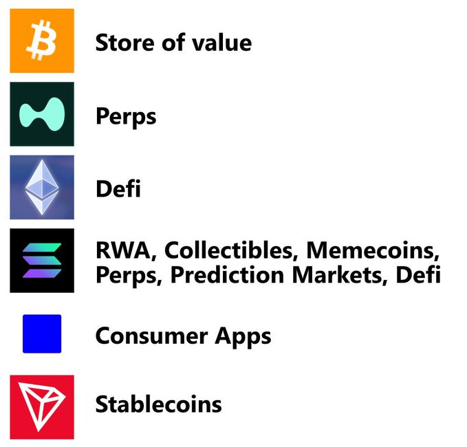 A list of crypto categories with their logos: Bitcoin (Store of value), Hyperliquid (Perps), Ethereum (Defi), Solana (RWA, Collectibles, Memecoins, Perps, Prediction Markets, Defi), a blue unlabeled icon (Consumer Apps), and Tron (Stablecoins).