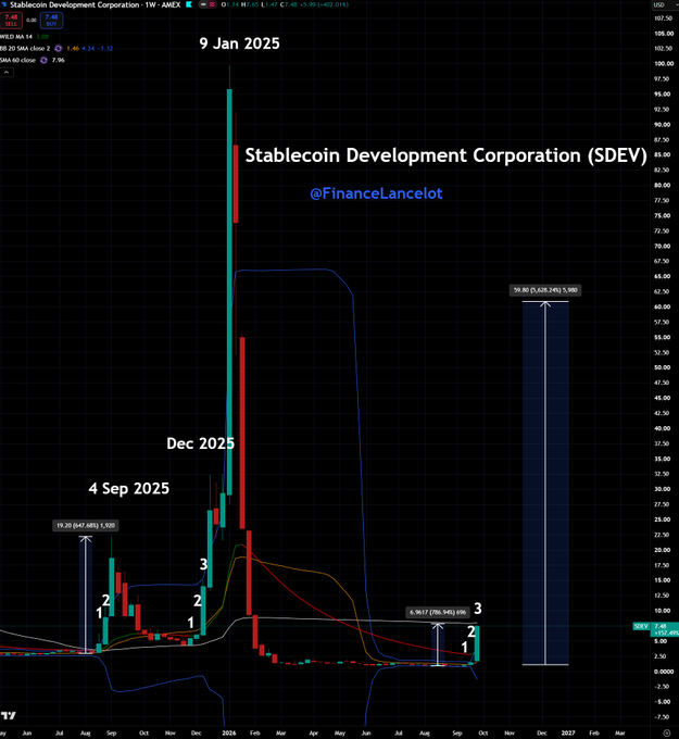 A financial chart displaying the weekly stock performance of Stablecoin Development Corporation (SDEV) on the AMEX exchange, showing key price levels at $7.68 (April 2024), $6.867 (206,961,185), and $59.90, with annotations marking projected dates of 9 Jan 2025, 4 Sep 2025, and Dec 2025 — illustrating the stock's volatility and projected resistance levels tied to anticipated regulatory milestones like the Clarity Act vote in January 2027.