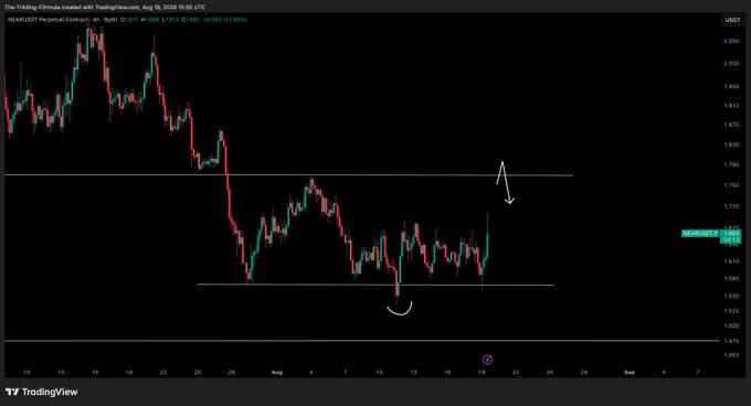 A 4-hour candlestick chart of NEAR/USD on TradingView shows the price testing resistance around $1.79 after bouncing from support near $1.60, with hand-drawn arrows highlighting the recent upward move toward the upper boundary—aligning with the post's bullish update suggesting a potential leg up and advising profit-taking.