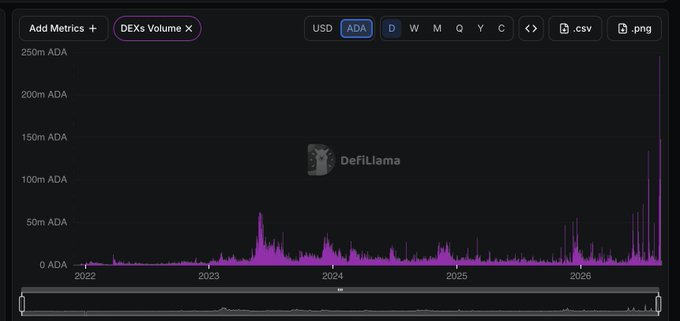 The image is a DefiLlama chart titled "DEXs Volume" tracking $ADA on a daily timeframe from 2022 through 2026, showing mostly flat activity until a dramatic spike reaching 250M ADA in 2026. This visualizes the post's claim that Cardano's DEX volume surged 1,551% to $151M, contradicting the "ADA is dead" narrative.