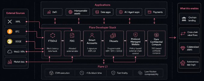 The image is an architectural diagram of the Flare Networks ecosystem, showing external sources (XRPL, BTC, DOGE, Web2 APIs, Market data) feeding into the Flare Developer Stack—comprising FTSOv2, FDC, Smart Accounts, FAssets, Protocol Managed Wallets, and Flare Confidential Compute—which sits on Flare L1 with EVM execution, sub-1.8s block time, fast finality, and low-friction composability, ultimately enabling applications like DeFi, interoperable assets, data apps, AI/agent apps, and payments.

This aligns with the post "It's a great day to build on @FlareNetworks" by showcasing the platform's full stack and developer tools designed to support building diverse applications.