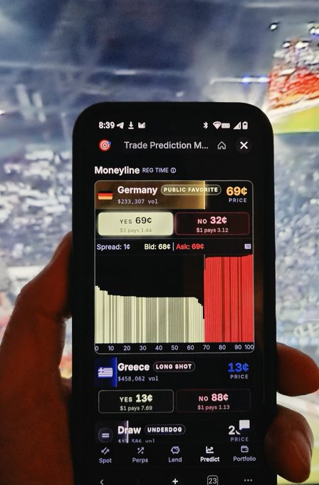 A hand holding a smartphone displaying a sports betting app (Trade Prediction) showing moneyline odds for Germany vs Greece (69¢/32¢) and Greece as long shot at 13¢, with a stadium visible in the blurred background.