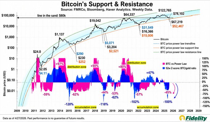 A Fidelity chart titled "Bitcoin's Support & Resistance" plots BTC's weekly price (log scale) from 2009–2029 against a power-law trendline (~$122,765 target vs. current ~$78,102), with the 52-week z-score oscillating between accumulation and distribution zones (+47%, -45% as of 4/27/2026). The post's point about "old peak turned into support" aligns with the chart showing BTC holding above the prior cycle's $64,337 high, while the blue/pink z-score ribbon hovering near neutral supports the view that demand is returning without yet breaking into overbought distribution territory.
