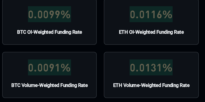 A dashboard displaying cryptocurrency metrics: 'BTC OI-Weighted Funding Rate' at 0.0099%, 'ETH OI-Weighted Funding Rate' at 0.0116%, 'BTC Volume-Weighted Funding Rate' at 0.0091%, and 'ETH Volume-Weighted Funding Rate' at 0.0131%.