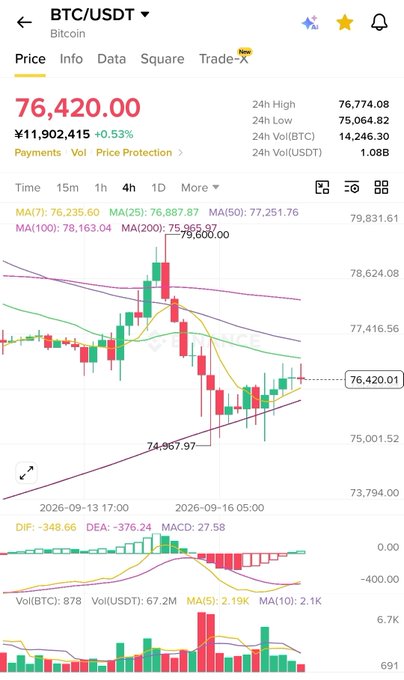 A cryptocurrency trading app screenshot showing the BTC/USDT Bitcoin price chart at '76,420.00' USD (¥11,902,415), down 0.53%, displaying candlestick patterns and MACD indicators.