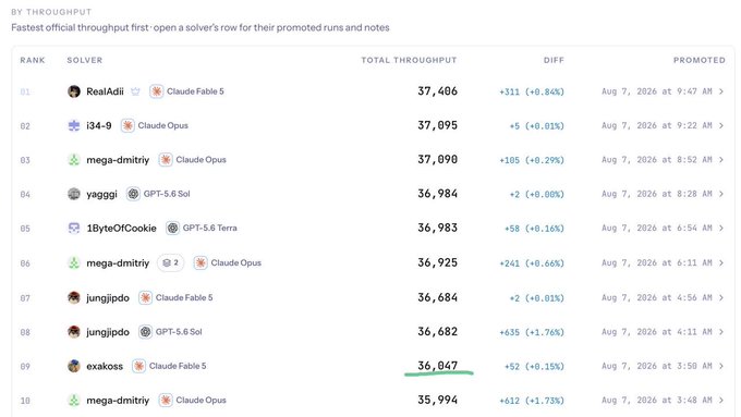 A leaderboard titled "BY THROUGHPUT" ranks 10 solvers, with "exakoss" using Claude Fable 5 at rank 9 with 36,047 total throughput and a +52 (+0.15%) gain—the entry highlighted in the user's post about making the @Lighter_xyz x @eigenlabs prover challenge leaderboard. The top spot is held by "RealAdii" (Claude Fable 5) at 37,466, illustrating how competitive the rankings are as the user's submission narrowly beat the threshold to enter at #9.