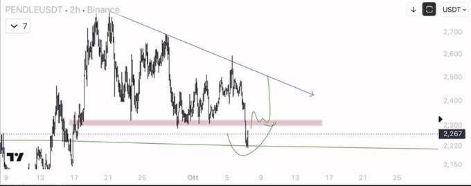 A Binance 2-hour candlestick chart of PENDLE/USDT shows price action breaking down from a bearish trendline (purple arrow), with a highlighted support zone around $2,267–2,300 (shaded in red) where the setup suggests a potential bounce, as illustrated by the green rounded-bottom projection on the right side of the chart.