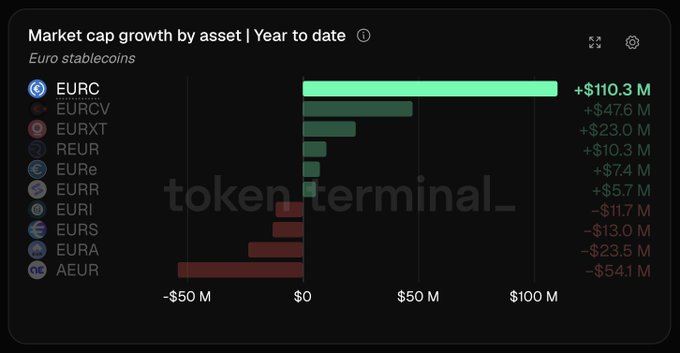 The image, from Token Terminal, displays a bar chart titled "Market cap growth by asset | Year to date" for Euro stablecoins, showing EURC leading with +$110.3M in growth, supporting the post's claim about Circle's EURC outperforming other euro-pegged stablecoins year-to-date.