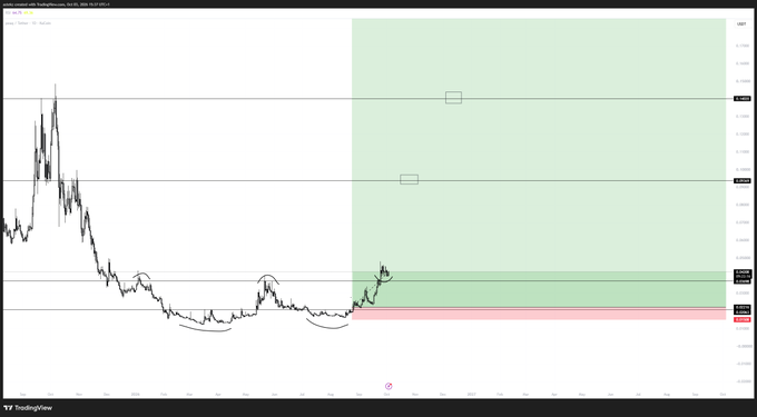 A TradingView chart of $PEAQ displays a candlestick price pattern with a marked support/resistance flip zone (highlighted in green and pink) following a 100% move from entry, supporting the post's bullish outlook for continued upward momentum in the coming weeks.