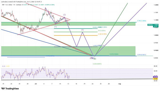 A TradingView chart of XRP/USD (1-hour timeframe) showing a bearish Elliott Wave 5-wave impulse pattern descending toward a macro support zone around $0.87, with Fibonacci retracement levels marked (including the 0.786 at 1.0854, 0.618 at 1.0449, and 0.5 at 1.0211), as the post describes a potential final wave down completing a lengthy correction before reversal.