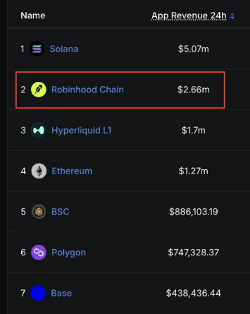 A DefiLlama ranking shows Robinhood Chain in second place with $2.66m in 24h app revenue, trailing Solana ($5.07m) but ahead of Hyperliquid L1 ($1.7m) and Ethereum ($1.27m), highlighting how the Robinhood Chain network outperformed these established chains in app-generated daily revenue.