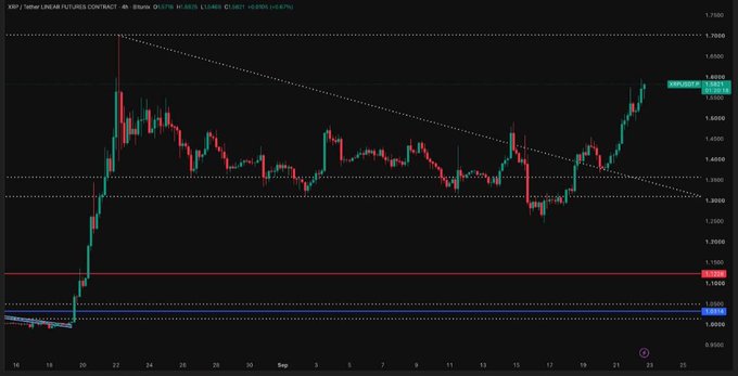 A TradingView chart of XRP/USDT Linear Futures Contract on a 4-hour timeframe, displaying price action between approximately 1.00 and 1.75 with a red support line near 1.10.