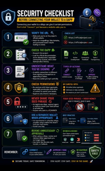 An infographic titled "SECURITY CHECKLIST BEFORE CONNECTING YOUR WALLET TO A DAPP" outlines seven steps for safe wallet connections, with the tagline "SECURE TODAY, SAFE TOMORROW. STAY ALERT, STAY SAFE, STAY IN THE GAME."