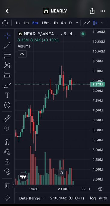 Trading chart for NEAR/wNEAR on a 5-minute timeframe showing price around 8.33M with +0.10% change and volume bars below.