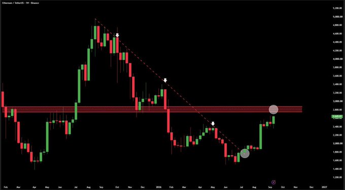 A weekly Ethereum (ETH/Tether) candlestick chart from Binance shows the cryptocurrency's price action from early 2024 through late 2025, with values ranging from approximately $1,750 to $5,500, featuring a descending trendline, a highlighted horizontal resistance zone around $2,900-$3,100, and annotations marking key breakout points that align with the post's prediction of ETH breaking a year-long downtrend for roughly 41% gains to its current level near $2,626.