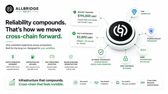 A marketing slide for 'ALLBRIDGE NEXT' titled 'Reliability compounds. That's how we move cross-chain forward.', highlighting features like 'BIGGEST TRANSFER $195,800 USDT', 'FAST & AFFORDABLE $2,800 USDT', and connections to 'TON CONNECTED' and 'GUARDA WALLET INTEGRATED'.