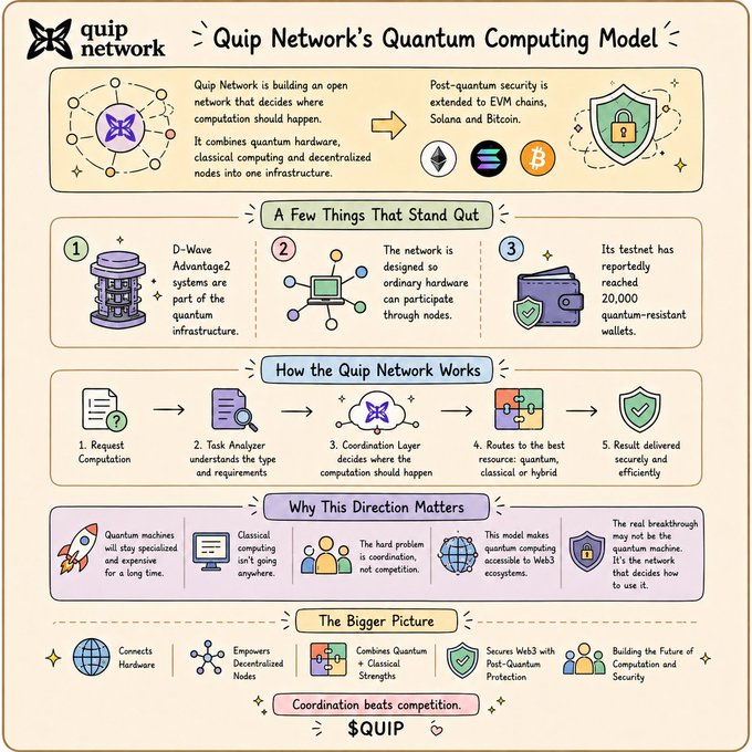 An infographic titled "Quip Network's Quantum Computing Model" explaining its decentralized network infrastructure, key features, workflow steps, and broader implications for Web3 security.