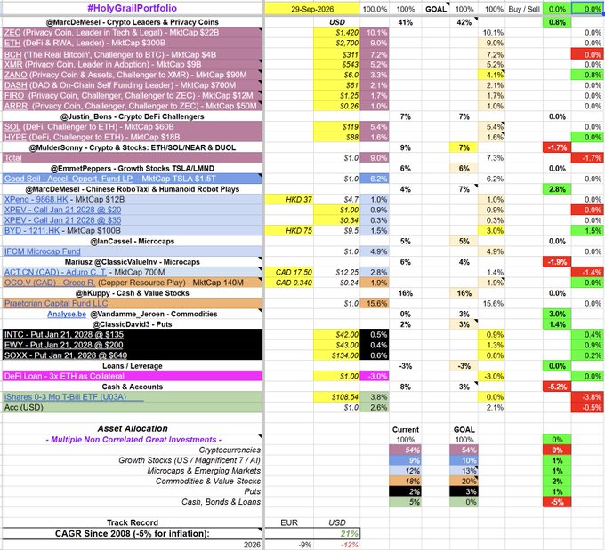 A detailed investment portfolio spreadsheet titled "#HolyGrailPortfolio" dated 29-Sep-2026, showing various crypto leaders (ZEC, ETH, BCH, XMR), stocks, and asset allocation across multiple categories with target goals.