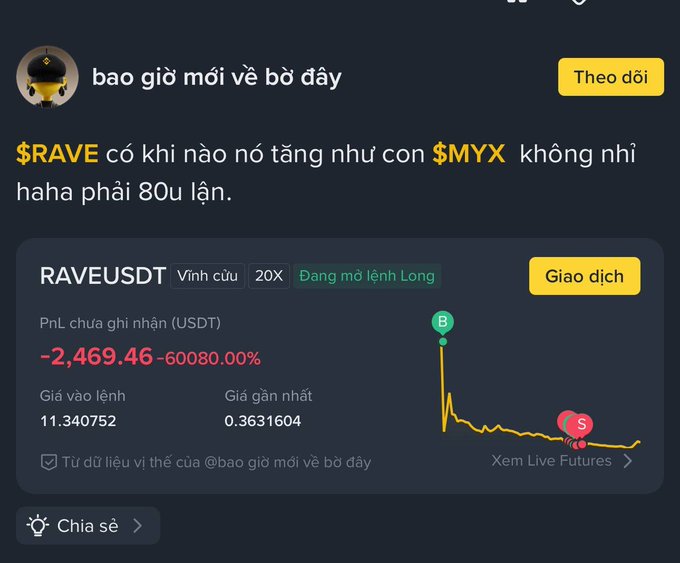 A Binance trading post in Vietnamese asking when $RAVE will pump like $MYX, showing a RAVEUSDT perpetual position with a massive -60,080% PnL loss on -$2,469.46.