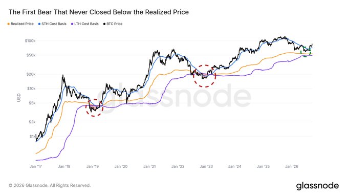 Glassnode chart titled 'The First Bear That Never Closed Below the Realized Price' showing Realized Price, STH Cost Basis, LTH Cost Basis, and BTC Price from 2017 to 2026.
