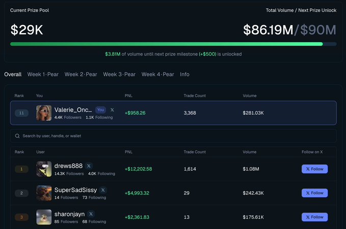 A trading competition leaderboard showing a Current Prize Pool of $29K and Total Volume of $86.19M/$90M, with top trader 'drews888' having a PNL of +$12,202.58 and 1,614 trades.