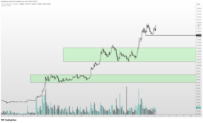 A TradingView candlestick chart of ZEC/USD on Coinbase shows the cryptocurrency's price climbing to around $635–$640 from mid-October through mid-November, with two highlighted green demand zones near $495–$545 and $870–$945, supporting the post's bullish claim that ZEC is headed significantly higher.
