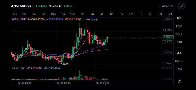 A financial candlestick chart displays the ANSEM/USDT trading pair, showing a price of 0.20241 USD (+4.05%) over a 2-hour timeframe with various moving averages and indicators.
