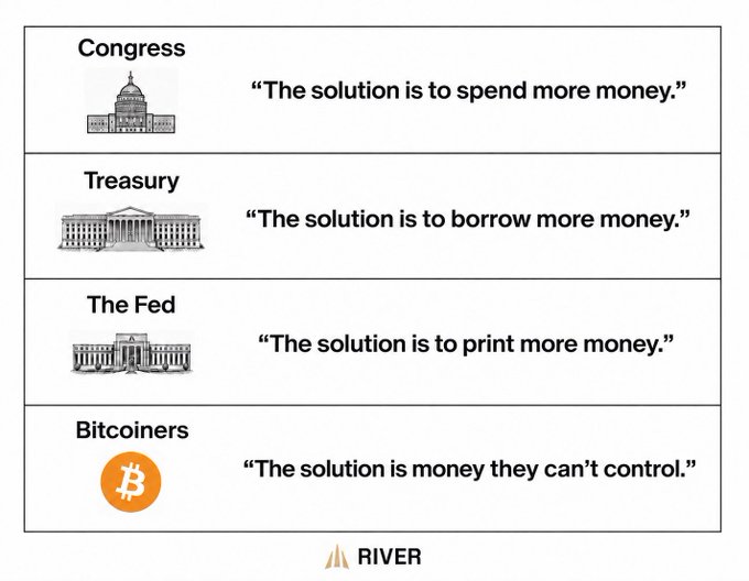 A chart from 'RIVER' comparing responses to financial problems: Congress says 'The solution is to spend more money,' Treasury says 'borrow more money,' The Fed says 'print more money,' and Bitcoiners say 'money they can't control.'