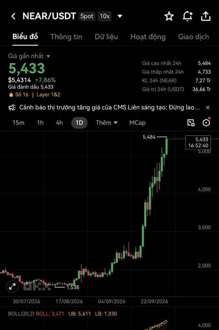A cryptocurrency chart on a Vietnamese interface shows NEAR/USDT with a current price of 5.433 USDT (+7.86%), a 24h high of 5.484, and a candlestick graph trending sharply upward.