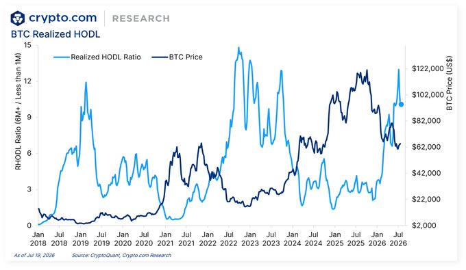 A Crypto.com Research chart titled 'BTC Realized HODL' comparing the RHODL Ratio (light blue) against BTC Price (dark blue) from January 2018 to July 2026.