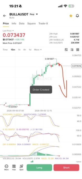 A mobile trading app showing BULLA/USDT Perp pair with a last price of 0.073437 (+109.14%), displaying a price chart with an 'Order Created' notification and indicators including STOCH, MA(5/10/20), MACD, and volume data.