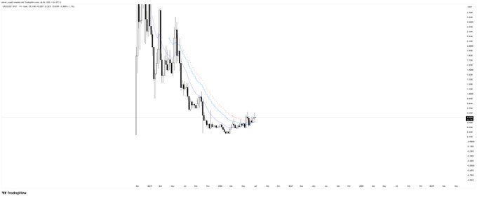 A weekly candlestick chart of $GRASS showing a steep downtrend with moving averages, as price attempts to flip the weekly downtrend at the critical 0.50-0.60 resistance level, with the post advising to avoid focusing on it below the daily/weekly timeframes.