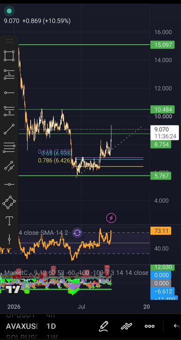 A TradingView-style financial chart for AVAXUSI showing a 1D candle chart with a current price of 9.070 (+10.59%), displaying Fibonacci retracement levels (15.097, 10.484, 8.754, 5.767), a 4 close SMA 14 2 indicator at 73.11, and a Market Cipher indicator at the bottom.