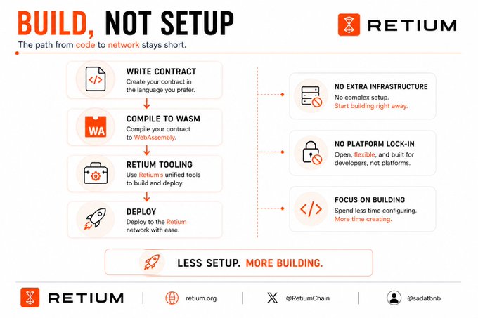 An infographic for 'RETIUM' titled 'BUILD, NOT SETUP' outlining steps like 'WRITE CONTRACT', 'COMPILE TO WASM', and 'DEPLOY', with handles @RetiumChain and @sadatbnb.