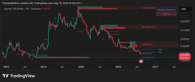 A TradingView chart shows JASMY/USD on the 1-week timeframe, with $JASMY at 0.00357 and marked near the 0.0030 “P&H” zone. The circled target near 0.0026 suggests the asset is “Almost there,” although the annotation projects a 3% decline.