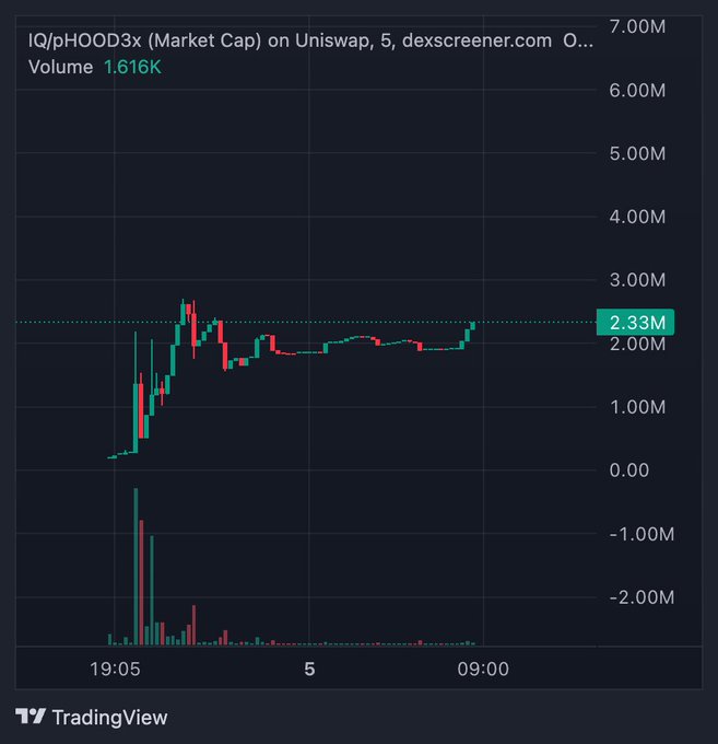 The image shows a TradingView chart of IQ/pHOOD3x (Market Cap) on Uniswap with a 5-minute timeframe, displaying a market cap that peaked around 2.33M before consolidating, accompanied by volume of 1.616K. The chart illustrates the volatile early price action of a microcap token, aligning with the post's description of a high-risk speculative "gamble" where the author invested $13,374 at an average price of $0.00283 after selling other positions to fund the trade.